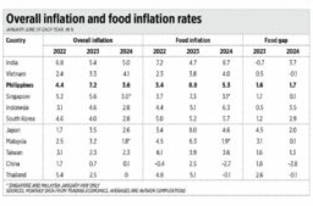 On food inflation, agriculture spending, and last year’s SONA