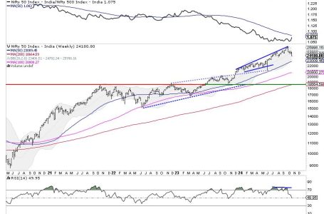 Week Ahead: NIFTY Violates Key Support Levels; Drags Resistance Lower