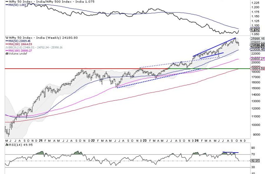  Week Ahead: NIFTY Violates Key Support Levels; Drags Resistance Lower