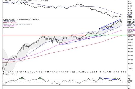 Week Ahead: NIFTY May Stay Ranged; Trending Moves To Occur Only If These Edges Are Breached