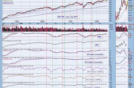 PMO SELL Signals on All Indexes But One