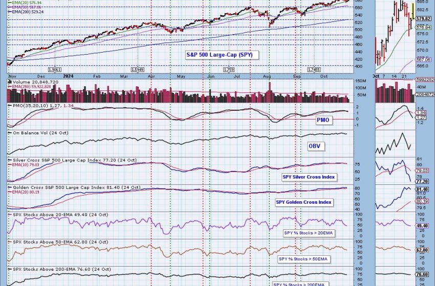  PMO SELL Signals on All Indexes But One