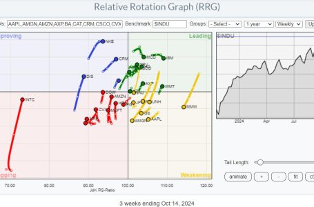 Using RRG To Find Best Three Stocks inside the DJ Industrials Index