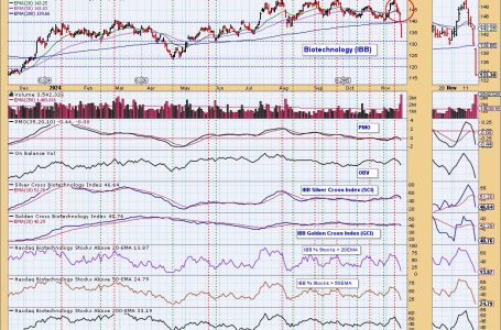 Biotechs Fall Apart with Dark Cross Neutral Signal