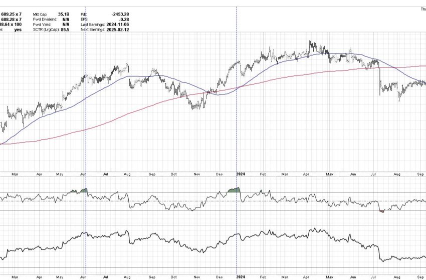  The Sign of Strong Charts Getting Stronger