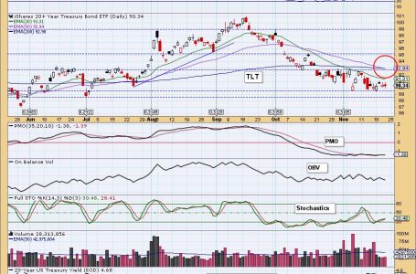 Bonds Get Death Cross SELL Signal