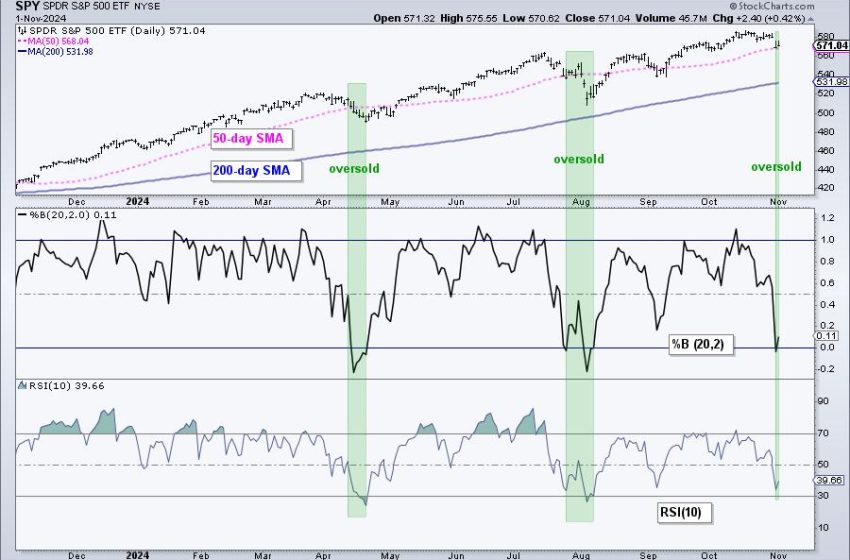  Finding and Trading Oversold Conditions within Long-term Uptrends