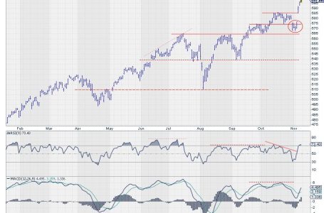 Three Sectors Leading SPY Back To Offense