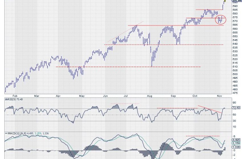  Three Sectors Leading SPY Back To Offense