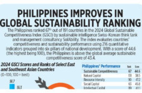 Philippines improves in Global Sustainability Ranking