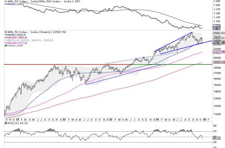 Week Ahead: NIFTY’s Behavior Against This Level To Influence Trends For The Coming Weeks