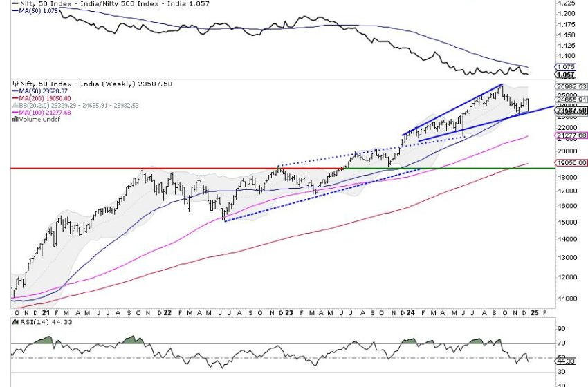  Week Ahead: NIFTY’s Behavior Against This Level To Influence Trends For The Coming Weeks