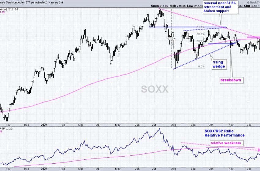  Three Big Negatives Overshadow the Uptrends in SPY and QQQ