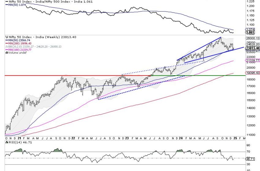  Week Ahead: While NIFTY Consolidates, Closing Above This Level Crucial To Avoid Weakness