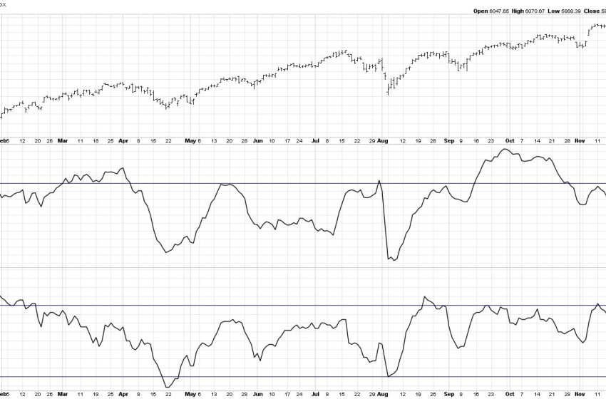  The Big Divergence in Bullish Percents