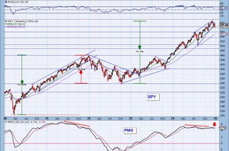 SPY Weekly Chart Breaking Down